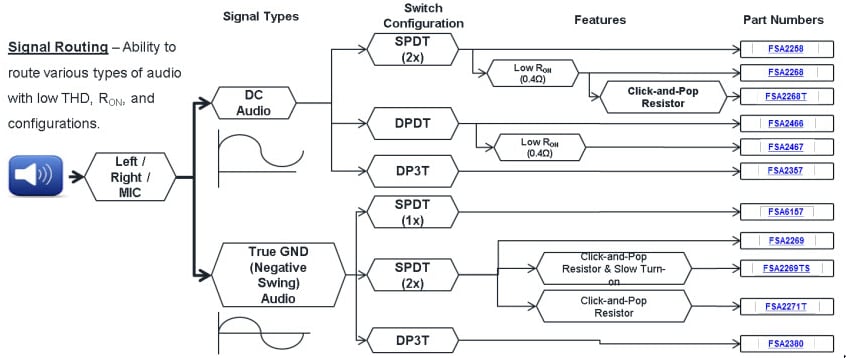 onsemi / Fairchild Commutateurs analogiques audio Fairchild